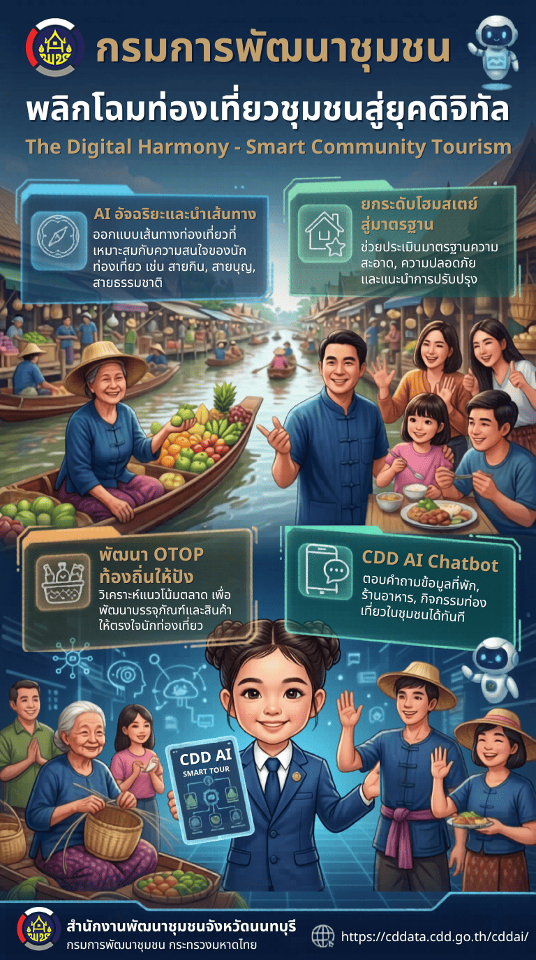 🌟 ข่าวดี! เที่ยวนนทบุรีแบบสับ ด้วยพลัง AI จากกรมการพัฒนาชุมชน 🤖✨