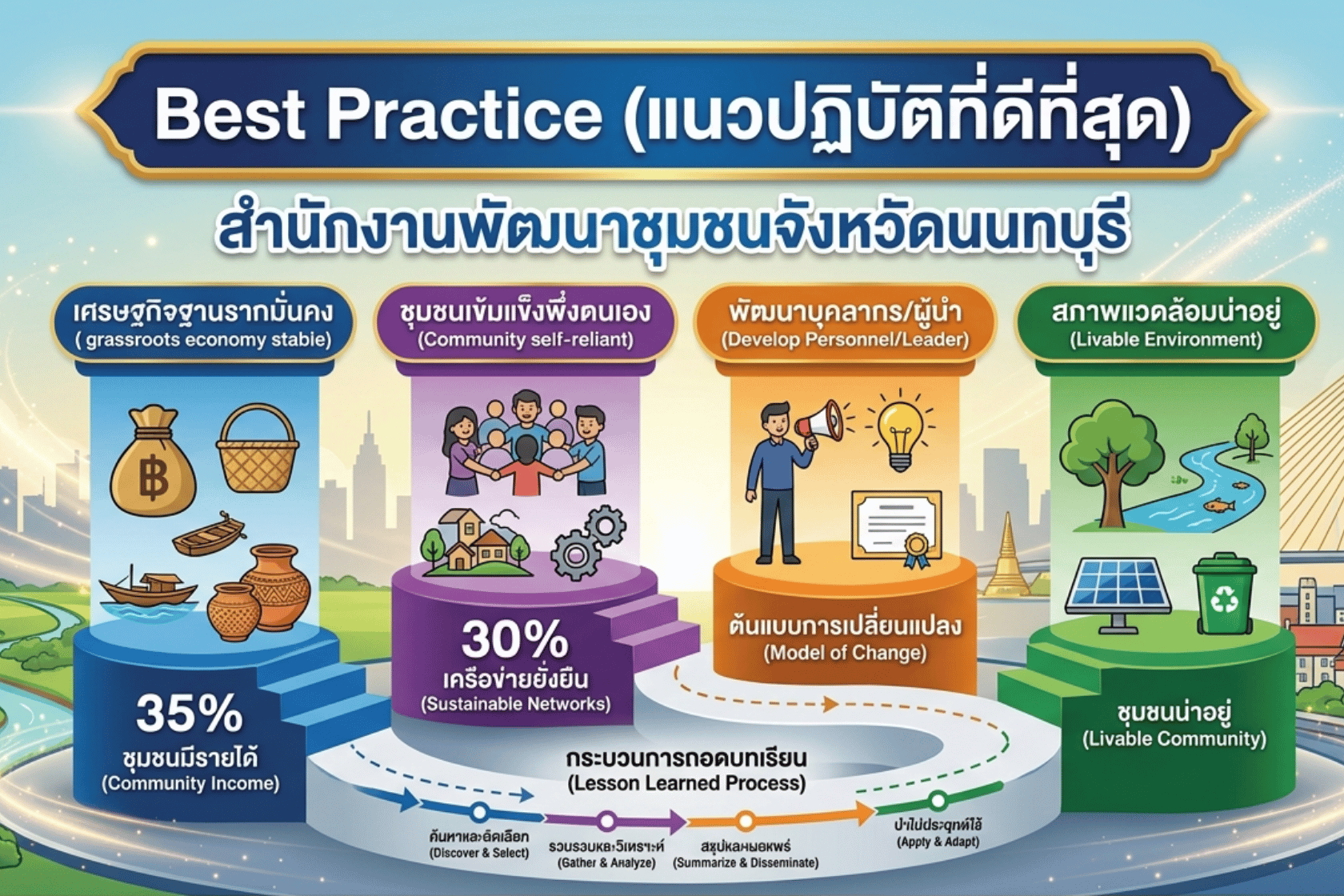 Best Practice สพจ.นนทบุรี เดือนเมษายน 2569