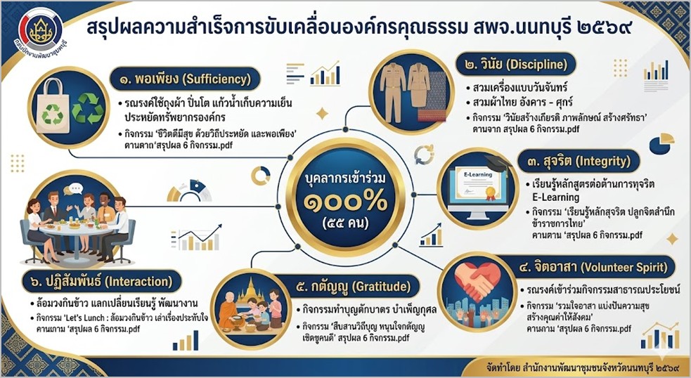 สรุปผลความสำเร็จการขับเคลื่อนองค์กรคุณธรรม สำนักงานพัฒนาชุมชนจังหวัดนนทบุรี ประจำปีงบประมาณ พ.ศ. 2569