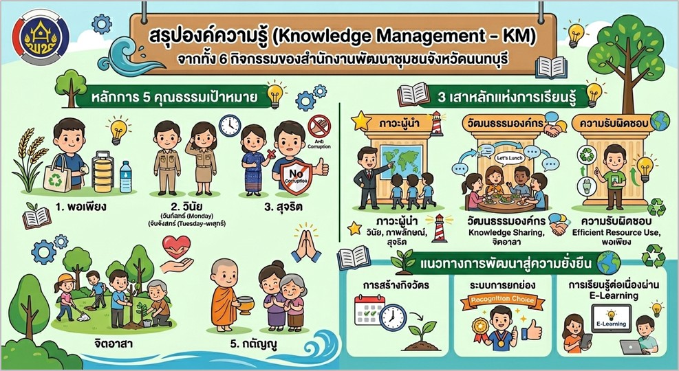 สรุปองค์ความรู้จากการดำเนินการขับเคลื่อนองค์กรคุณธรรม สำนักงานพัฒนาชุมชนจังหวัดนนทบุรี ประจำปีงบประมาณ พ.ศ. 2569
