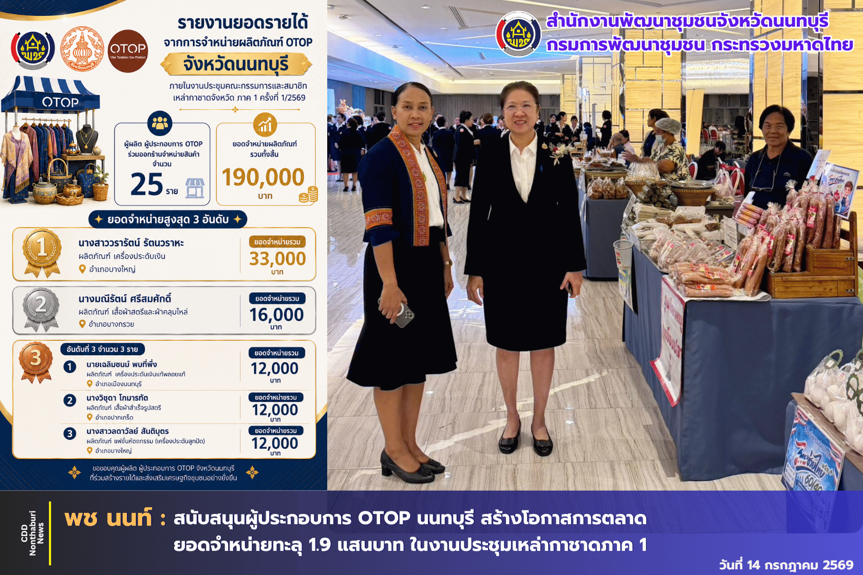 สพจ.นนทบุรี สนับสนุนผู้ผลิต ผู้ประกอบการ OTOP จังหวัดนนทบุรี ร่วมออกร้านจำหน่ายสินค้า ในงานประชุมคณะกรรมการและสมาชิกเหล่ากาชาดจังหวัด ภาค 1 ครั้งที่ 1/2569