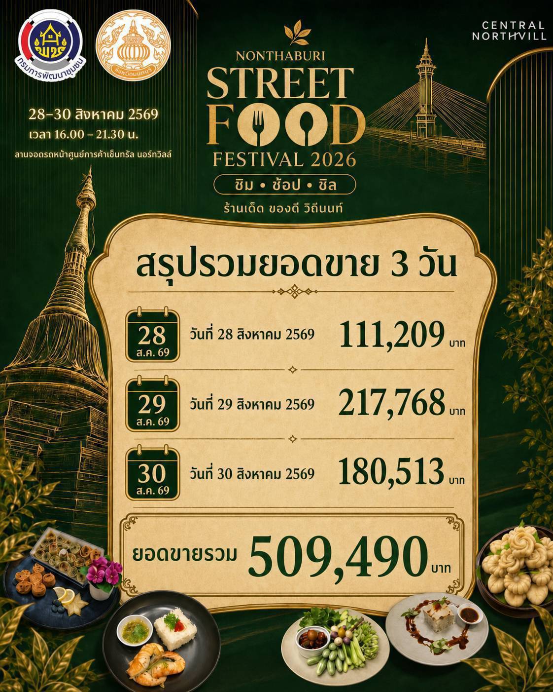 พช.นนทบุรีจัดเทศกาลยกระดับอาหาร Street Food Nonthaburi ยอดจำหน่ายมากกว่า 5 แสนบาท